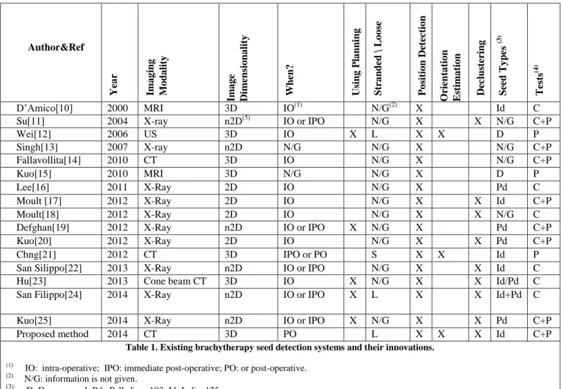 Table 1. Existing brachytherapy seed detection systems and their innovations. 