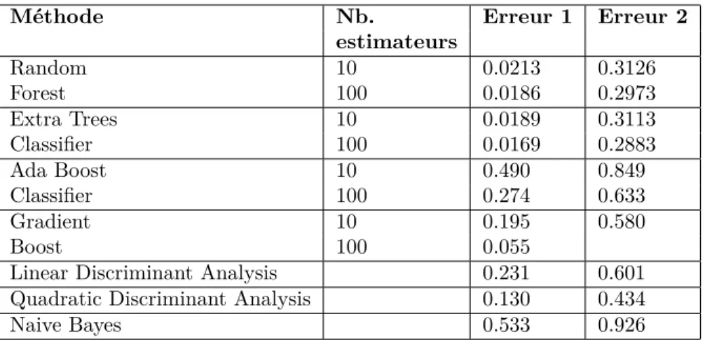 Table 1: Erreur de chaque méthode de classification pour les deux méthodes de sélection (erreur 1 pour la méthode 1, erreur 2 pour la méthode 2) avec 30% d’apprentissage
