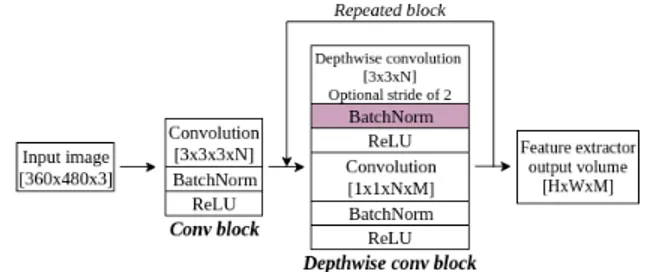 Figure 2: MobileNetv1 consists in stacking a convolutional block followed by multiple depthwise blocks