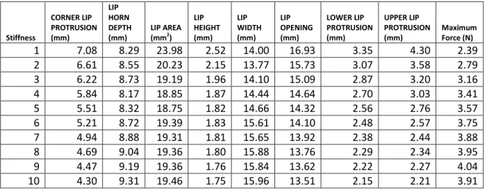 Table 3a- Different lip parameters with respect to different stiffness levels at minimum  activation  Stiffness  CORNER LIP  PROTRUSION (mm)  LIP  HORN  DEPTH (mm)  LIP AREA (mm2)  LIP  HEIGHT (mm)  LIP  WIDTH (mm)  LIP  OPENING (mm)  LOWER LIP  PROTRUSION