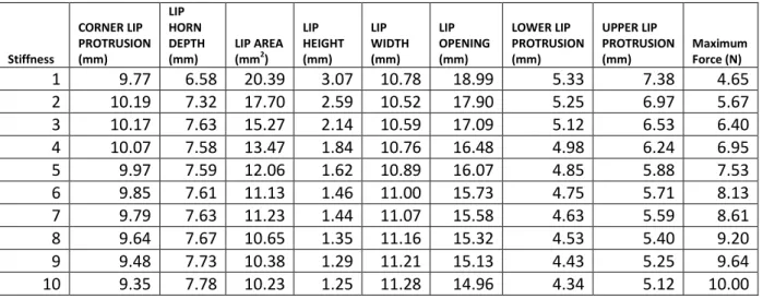 Table 3b- Different lip parameters with respect to different stiffness levels at maximum  activation  Stiffness  CORNER LIP  PROTRUSION (mm)  LIP  HORN  DEPTH (mm)  LIP AREA (mm2)  LIP  HEIGHT (mm)  LIP  WIDTH (mm)  LIP  OPENING (mm)  LOWER LIP  PROTRUSION