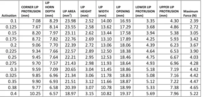 Table 4a- Different lip parameters with respect to different activation levels at minimum  stiffness  Activation  CORNER LIP  PROTRUSION (mm)  LIP  HORN  DEPTH (mm)  LIP AREA (mm2)  LIP  HEIGHT (mm)  LIP  WIDTH (mm)  LIP  OPENING (mm)  LOWER LIP  PROTRUSIO