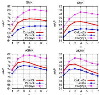 Figure 3. Impact of parameter α for SMK and ASMK (left) and their binarized counterparts (right)