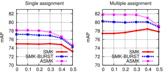 Table 2. Ratio of memory requirements after aggregation (ASMK or ASMK ⋆ ) to the ones before aggregation (SMK or SMK ⋆ ), for various vocabulary sizes.