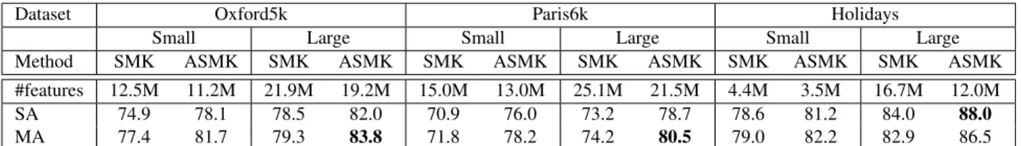 Table 3. Performance evaluation for different feature set sizes, extracted by using different detector threshold values