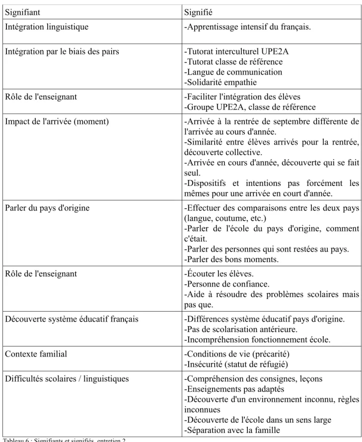 Tableau 6 : Signifiants et signifiés, entretien 2.