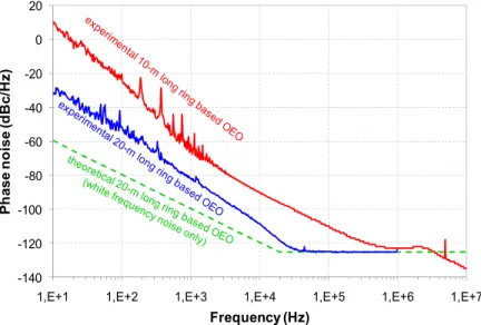 Figure 3.   Phase noise measurements for the 10m-long fiber ring based OEO (in red), and the new 20m-long fiber ring based OEO (in  blue)