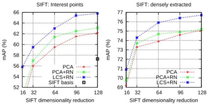 Figure 2. Performance on Holidays as a function of dimension re- re-duction for RootSIFT descriptors (extracted from interest points or from a dense grid with 3 pixels shifts), using shared PCA (red), shared PCA and RN (green), LCS and RN (blue)