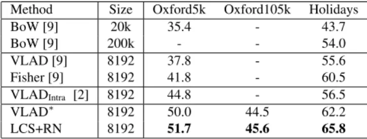 Table 2. Comparison of proposed image representation with state of the art (mAP performance).