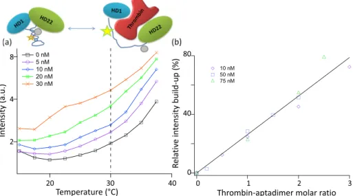 FIG. 2. Titration of thrombin in phos- phos-phate buffer. (a) The fluorescence signal is plotted as a function of temperature for a range of thrombin concentration shown in inset and a given concentration of aptadimer of 10 nM