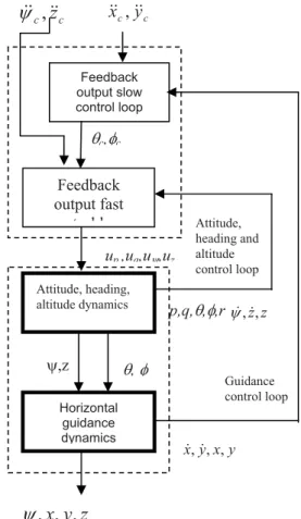 Fig. 2: Proposed control structure 