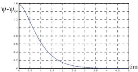 Fig. 6: Evolution of rotorcraft horizontal track 