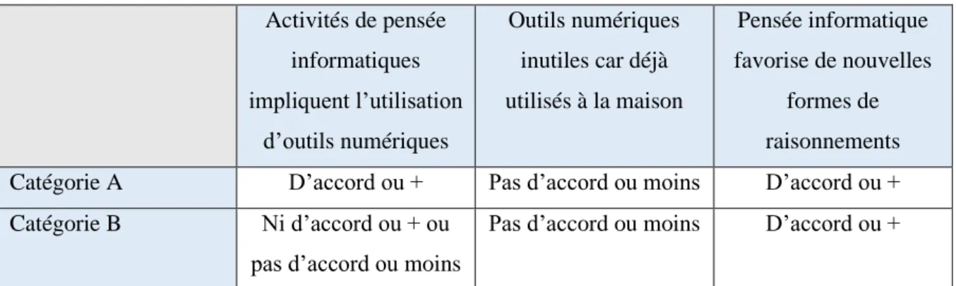 Tableau récapitulatif des majorités :   Activités de pensée  informatiques  impliquent l’utilisation  d’outils numériques  Outils numériques inutiles car déjà  utilisés à la maison  Pensée informatique  favorise de nouvelles formes de raisonnements  Catégo