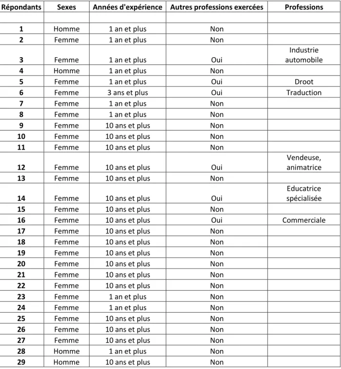 Tableau des répondants au questionnaire.  