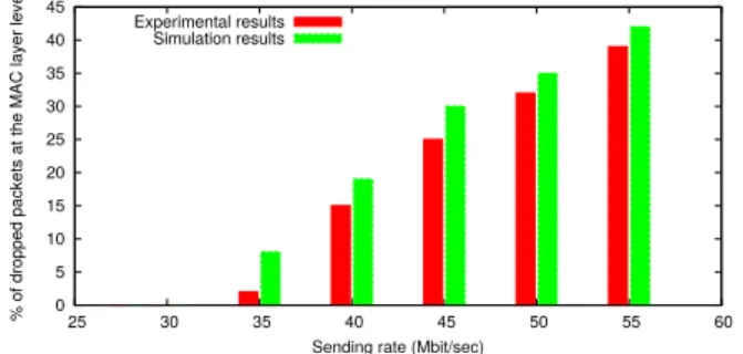 Figure 1: Percentage of packets lost on the MAC buﬀer as a function of the sending rate