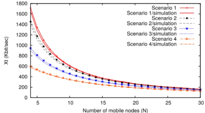 Figure 2: Evolution of X t in UDP mode as a function of the number of uploading mobile nodes