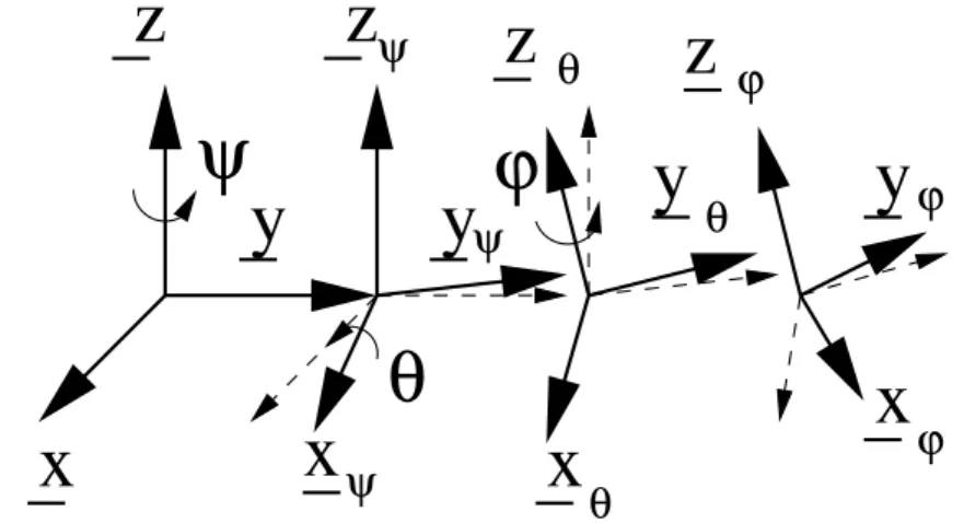 Figure 4 : d´ efinition des angles d’Euler.