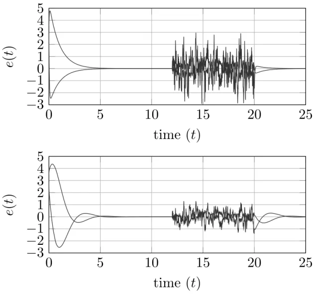 Fig. 2. Estimation error for the Luenberger observer (above) and the dead-zone observer (below)