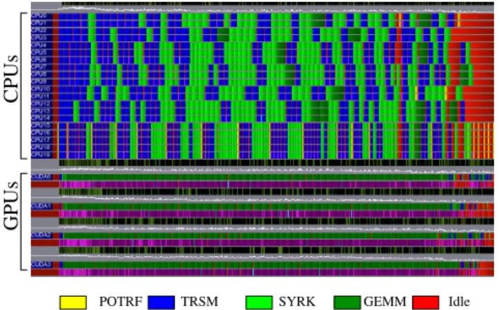 Fig. 7: Load balanced execution trace for 24 × 24 with H ETERO P RIO schedule.
