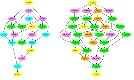 Fig. 2: Application task graphs for 4 ×4 tile matrix.