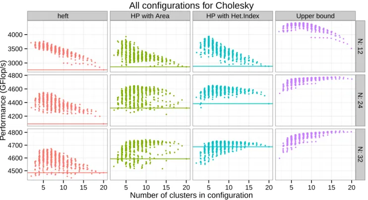 Fig. 3: Performance results for all configurations for Cholesky factorization.