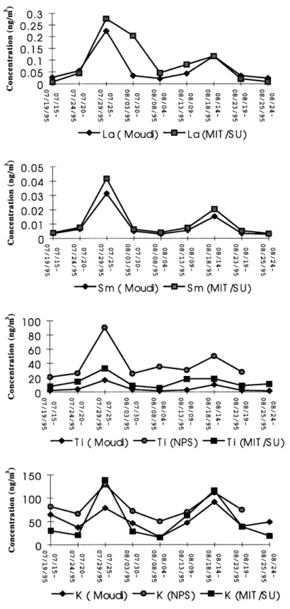 Figure 2.6.  Comparison  of elemental  concentrations  for MIT/SU  with MOUDI  and NPS (if available)  samples  (Continued).