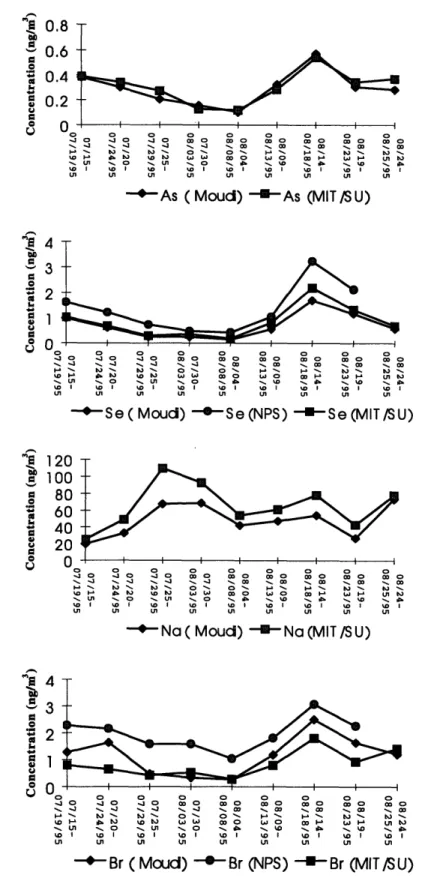 Figure 2.7.  Comparison  of elemental  concentrations  for MIT/SU  with  MOUDI and NPS (if available)  samples.