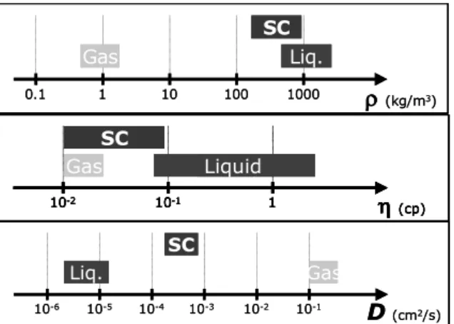 Fig. 2: Supercritical equipment schematics Fig. 1: Physical properties of gas, liquids an d 
