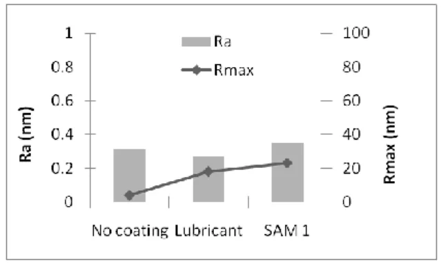Fig. 3: Water droplet contact angle measurement  pre and post coating process 