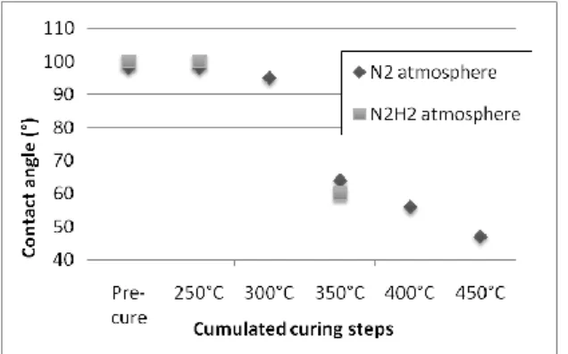 Fig. 9: Aging resistance of SAM1 layer on silicon 