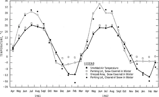 FIG. I.  Monthly  average shielded  air  temperature  and  monthly average  surface  tempera-  ture for  parking  lots and grassed  area