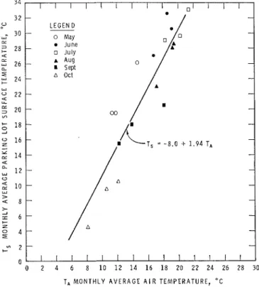 FIG.  3.  PIonthly  average air temperature a n d  corresponding  estimated  parking  lot surface  temperature