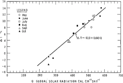 FIG.  4.  Dependence  of  difference  between  monthly average  surface  temperature  (parking  lot) a n d  monthly average air  temperature on global  solar radiation