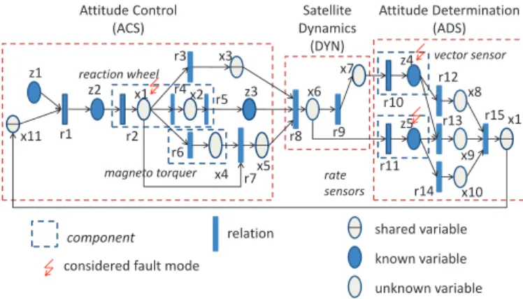 TABLE II R ELATIONS OF THE ADCS Relations Subsystem Description r control /r 1 ACS Control algorithm