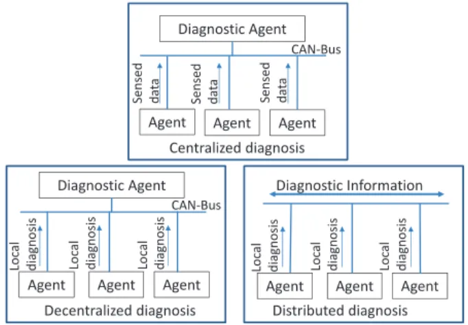 Fig. 1. Three architectures for diagnosis