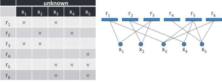 Fig. 3. Structural abstraction of M: biadjacency matrix and bipartite graph