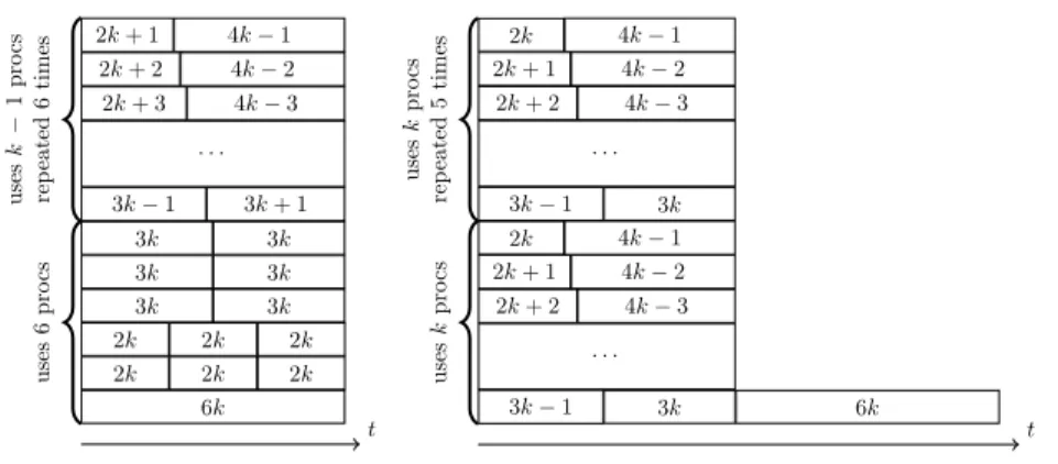 Fig. 4: 2 schedules for task set T 2 on n = 6k homogeneous processors, tasks are labeled with processing times