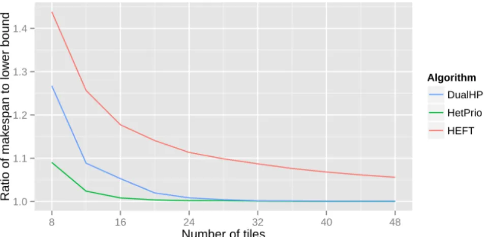 Fig. 6: Results for independent tasks