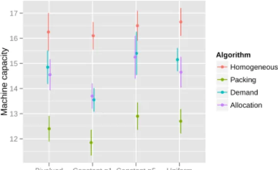 Figure 5. Machine capacity required for each algorithm for m = 10 and for different distributions of service reliability requirements.