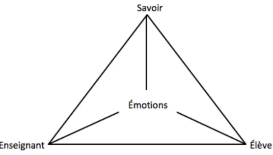 Figure 6 : Le triangle didactique intégrant les émotions à l’un de ses sommets. 