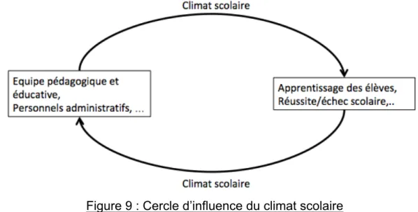 Figure 9 : Cercle d’influence du climat scolaire  Source : réalisation personnelle à l’ordinateur 