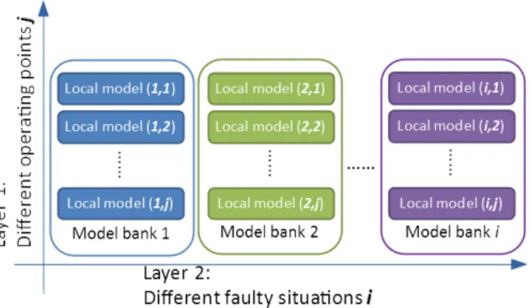 Fig. 1. Two-layer multiple model structure.
