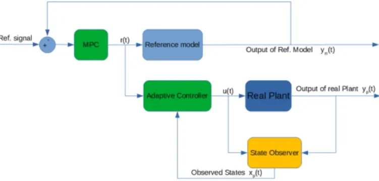 Fig. 2. Introduction of MPC for reference model