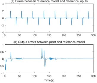 Fig. 6. Error curves of the FTC Simulation.