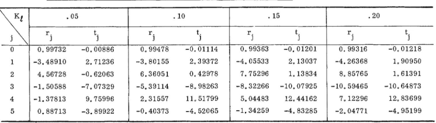 Table  11.3  gives  the values  of  r .  and  t. for the  range of  K  that  includes 