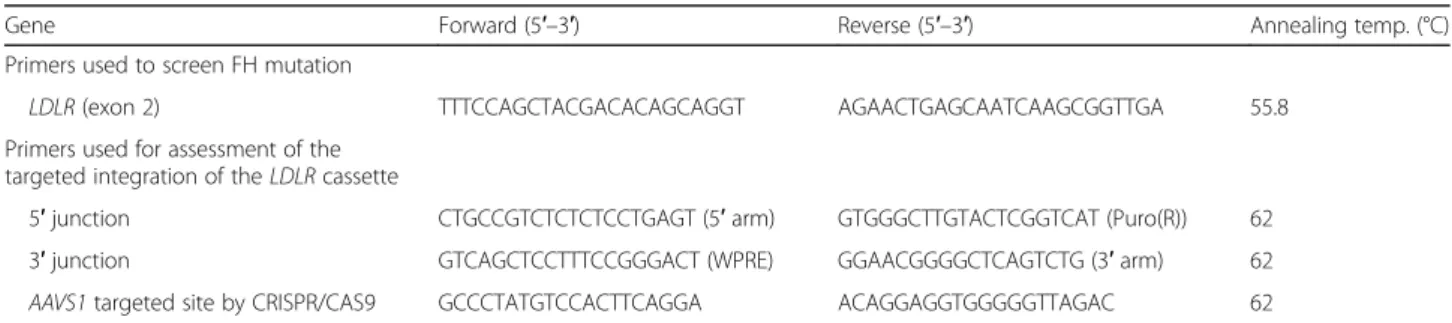 Table 1 Primers for LDLR Sanger sequencing and targeted insertion used in this study