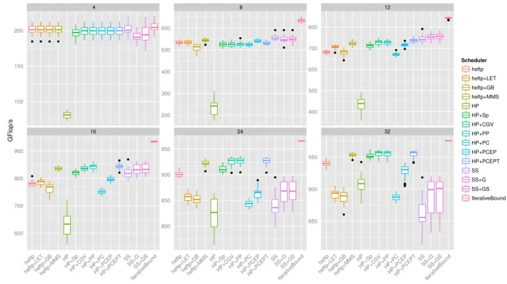 Figure 12. Comparison of different schedulers with perturbed execution timings.