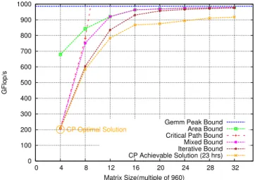 Figure 3. Performance ratio of static schedules with respect to iterative bound - 12 × 12 tile matrix.