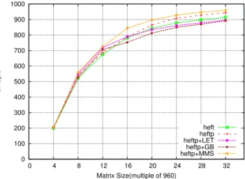 Figure 6. Performance with different heft schedulers