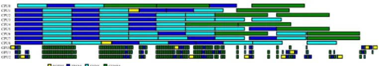 Figure 6 describes the performance of the different heftp heuristics. heftp+LET and heftp+GB strategies use  simula-tion upto certain lookahead (until task completes execusimula-tion in heftp+LET and until task completes execution on CPU in heftp+GB)